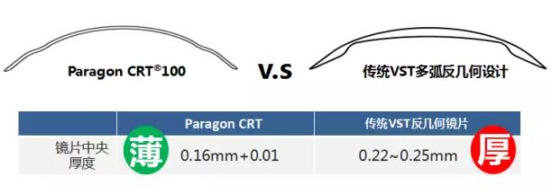 更輕、更薄、更安心！全新CRT讓控制近視更簡單