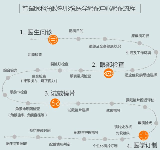 近視的你知道驗配流程嗎？